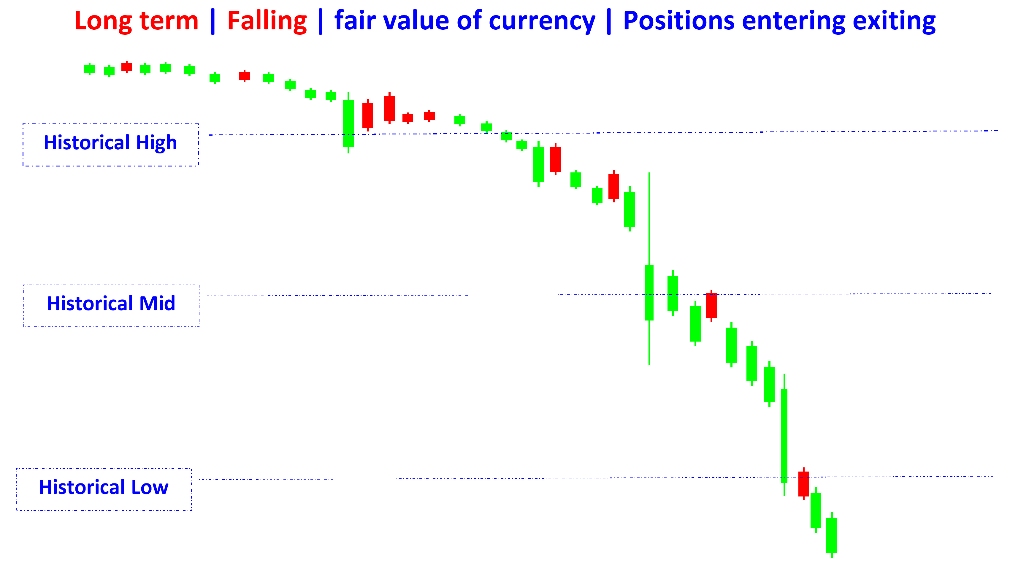 fair value indicators of currency in long terms falling en